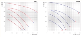 MPH耐腐蝕磁力泵曲線圖