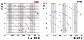 MPX耐腐蝕磁力泵性能曲線圖