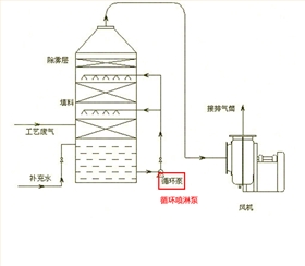 洗滌塔專(zhuān)用泵使用