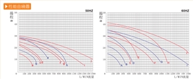 耐腐蝕塑料離心泵廠家產(chǎn)品性能曲線