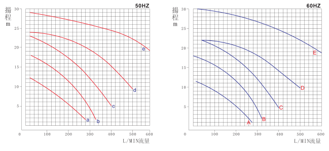 MPH耐腐蝕磁力泵曲線圖
