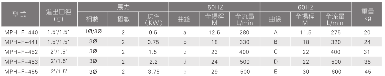 MPH耐腐蝕磁力泵廠家參數(shù)