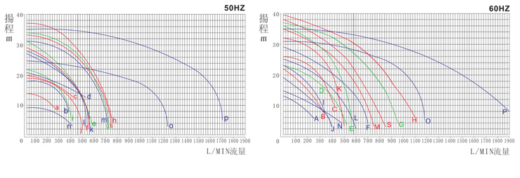 大流量循環(huán)水泵性能曲線圖