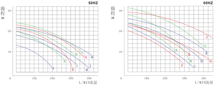 可空轉(zhuǎn)耐腐蝕立式泵性能曲線