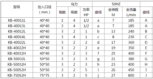 調(diào)節(jié)池耐腐蝕自吸泵參數(shù)-2過(guò)濾機(jī)有限公司