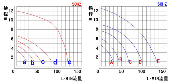 MP耐腐蝕磁力泵性能曲線圖