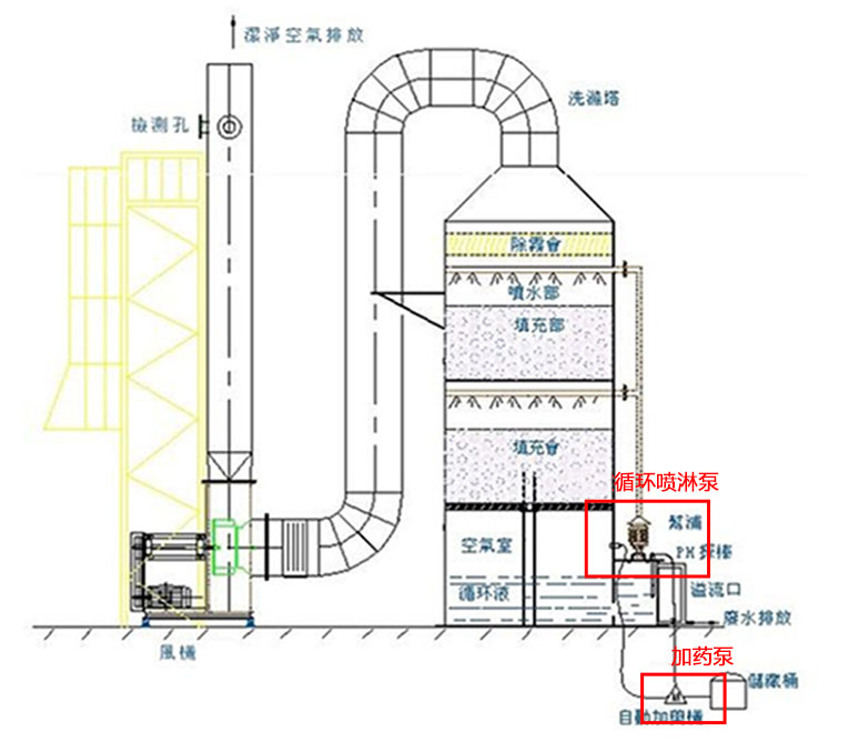 廢氣處理工藝配套泵