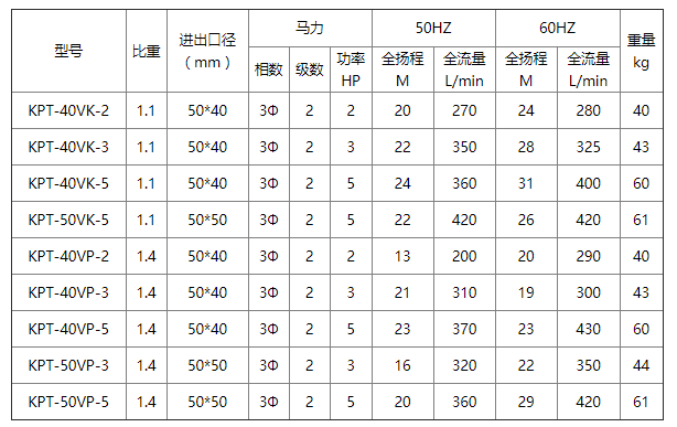 KPT耐腐蝕立式泵型號參數(shù)